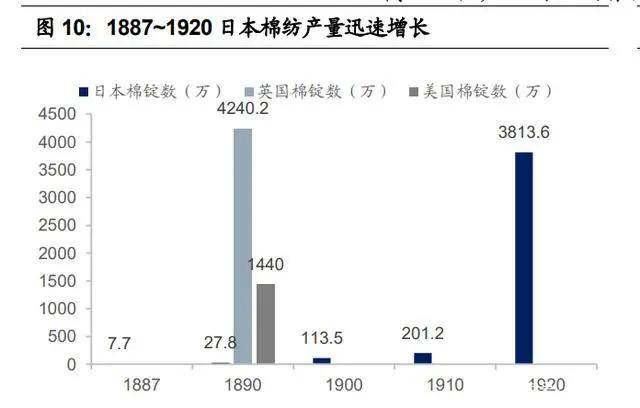 纺织行业产业链深度研究：全球纺织产业开云 开云体育平台发展史(图4)