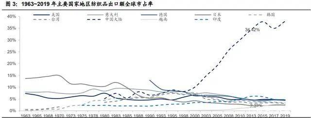 纺织行业产业链深度研究：全球纺织产业开云 开云体育平台发展史(图2)