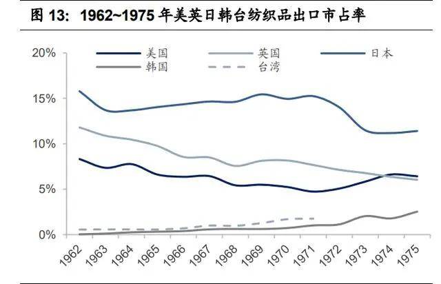 纺织行业产业链深度研究：全球纺织产业开云 开云体育平台发展史(图5)