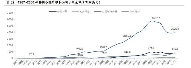 纺织行业产业链深度研究：全球纺织产业开云 开云体育平台发展史(图10)