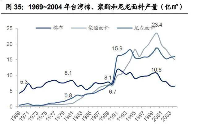 纺织行业产业链深度研究：全球纺织产业开云 开云体育平台发展史(图12)