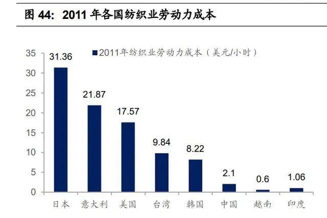 纺织行业产业链深度研究：全球纺织产业开云 开云体育平台发展史(图15)