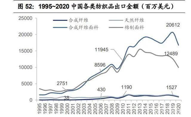 纺织行业产业链深度研究：全球纺织产业开云 开云体育平台发展史(图17)