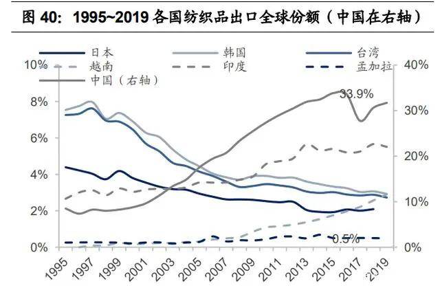 纺织行业产业链深度研究：全球纺织产业开云 开云体育平台发展史(图14)