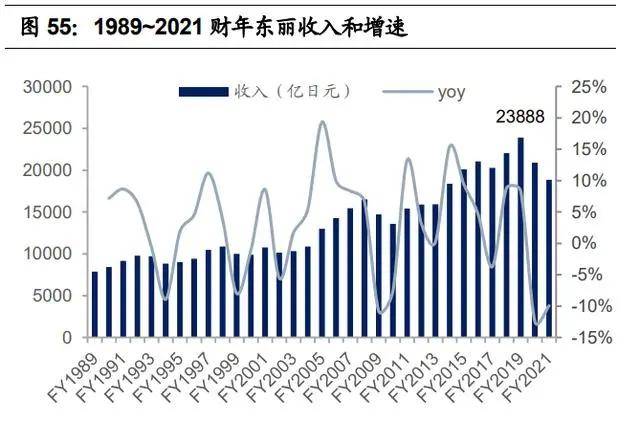 纺织行业产业链深度研究：全球纺织产业开云 开云体育平台发展史(图18)