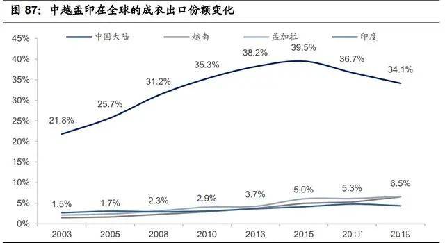 纺织行业产业链深度研究：全球纺织产业开云 开云体育平台发展史(图25)