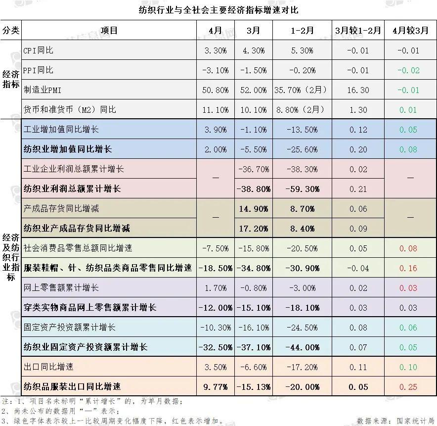 纺织行业要闻周报（0601开云 开云体育平台- 0610）(图2)
