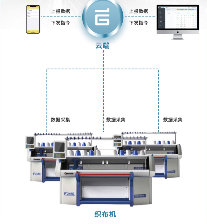 开云 开云体育官网产业升级｜机智云工业DTU助力纺织行业智能化改造(图4)