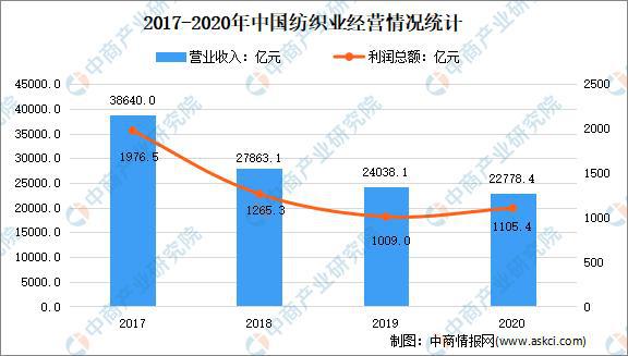 2021年中国纺织行业市场现状及发开云 开云体育平台展前景预测分析(图2)