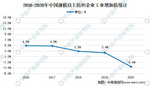 2021年中国纺织行业市场现状及发开云 开云体育平台展前景预测分析(图1)