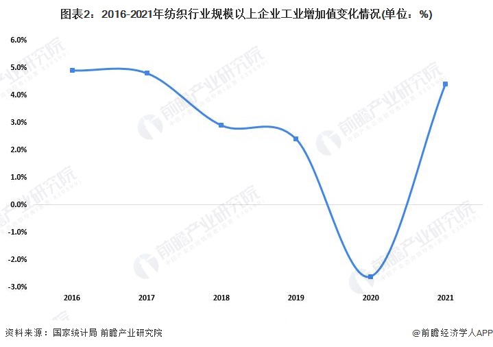 2022年中国纺织行业发展现状分析 纺织品服装出口额创历史新高【开云 开云体育平台组图】(图2)