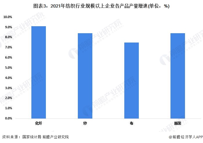 2022年中国纺织行业发展现状分析 纺织品服装出口额创历史新高【开云 开云体育平台组图】(图3)