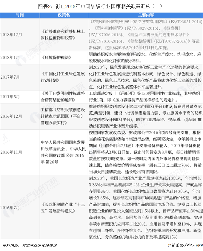 重磅！2019年纺织行业政策汇总及解开云 开云体育读（全）(图2)