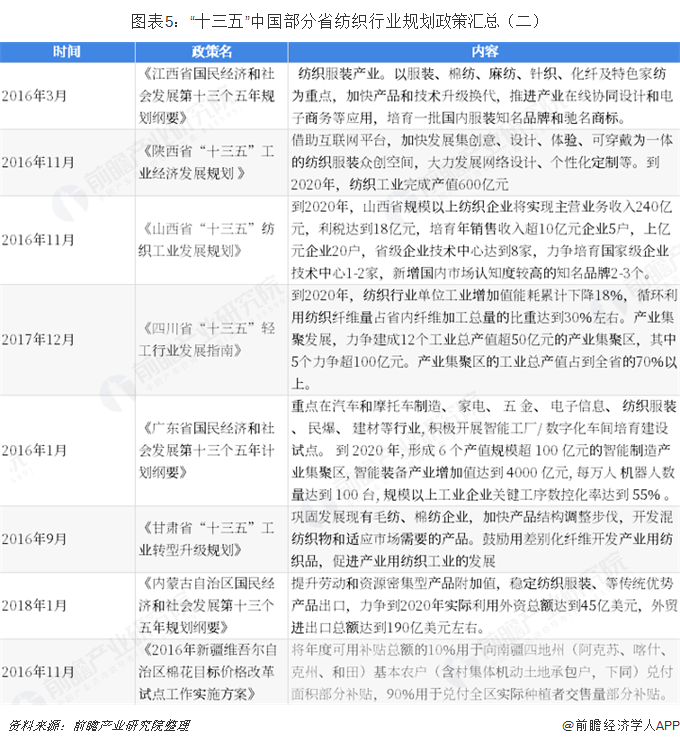 重磅！2019年纺织行业政策汇总及解开云 开云体育读（全）(图5)