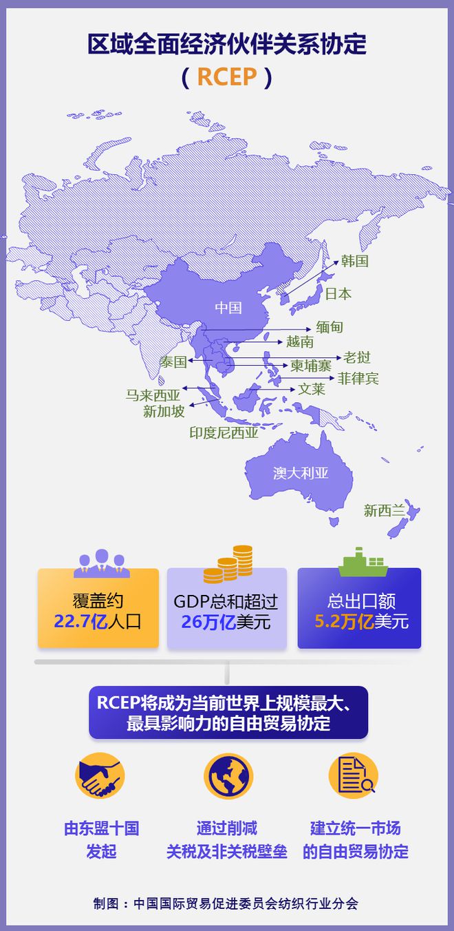 开云 开云体育纺织头条 一文读懂RCEP与中国纺织业(图1)