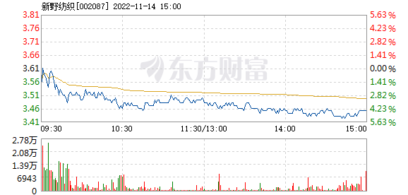 新野纺织11月14日盘中跌幅开云 开云体育APP达5%(图1)