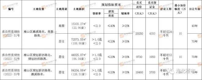 开云 开云体育APP“老纺织厂”地块来了！3宗32417亩12月揭牌！配建幼儿园、九年一贯制学校！(图1)
