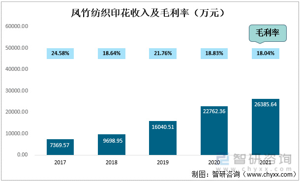 印花行业发展前景如何？凤竹纺织——印花产品收入突破264亿元开云 开云体育APP(图2)