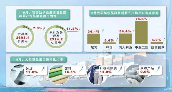 关注 我国纺织服装出口增速放缓 东盟、日本市场表现坚挺 四季开云 开云体育APP度出口未来可期(图1)