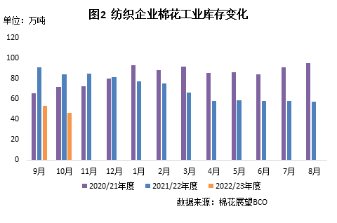 10月棉纺织企业调查报告：纺织生产走弱 原料采购较少开云 开云体育官网(图2)