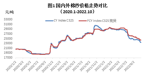 10月棉纺织企业调查报告：纺织生产走弱 原料采购较少开云 开云体育官网(图1)