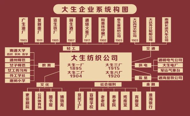 【这就是中国纺织】江苏大生：弘扬张謇企业家精神的中国纺织“常青藤”开云体育 开云平台(图2)
