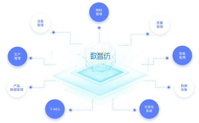 纺织MOM实现精益生产、精细管理降本增效开云体育 开云官网(图2)