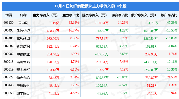 纺织制造板块11月21日涨002%云中马领涨主力资金净流入7660开云 开云体育APP51万元(图3)