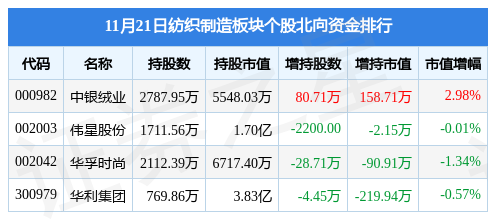 纺织制造板块11月21日涨002%云中马领涨主力资金净流入7660开云 开云体育APP51万元(图4)