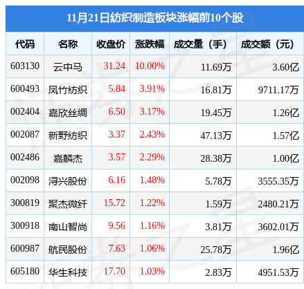 纺织制造板块11月21日涨002%云中马领涨主力资金净流入7660开云 开云体育APP51万元(图1)