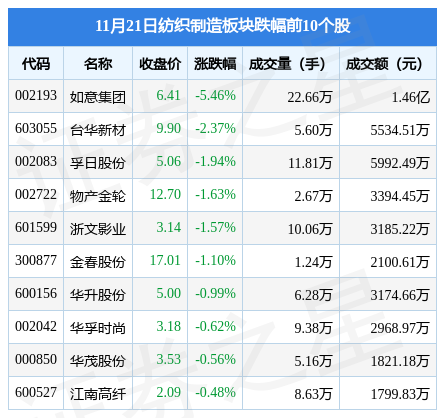纺织制造板块11月21日涨002%云中马领涨主力资金净流入7660开云 开云体育APP51万元(图2)