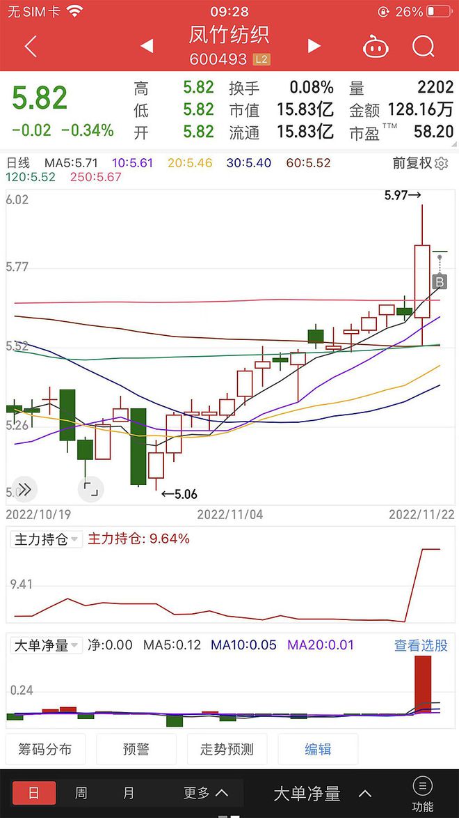 开云体育 开云平台21号尾盘上引线量化策略~凤竹纺织(图2)