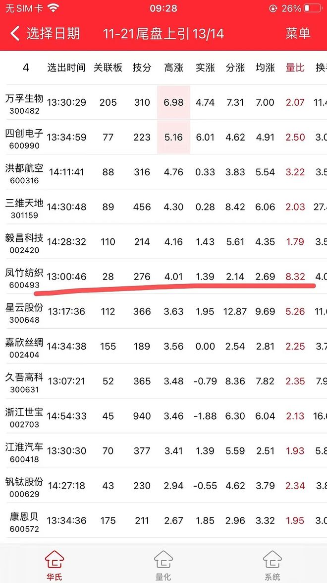 开云体育 开云平台21号尾盘上引线量化策略~凤竹纺织(图1)