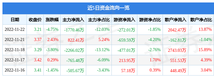 开云 开云体育新野纺织（002087）11月22日主力资金净卖出177046万元(图1)