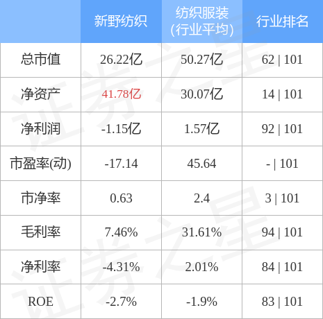 开云 开云体育新野纺织（002087）11月22日主力资金净卖出177046万元(图2)