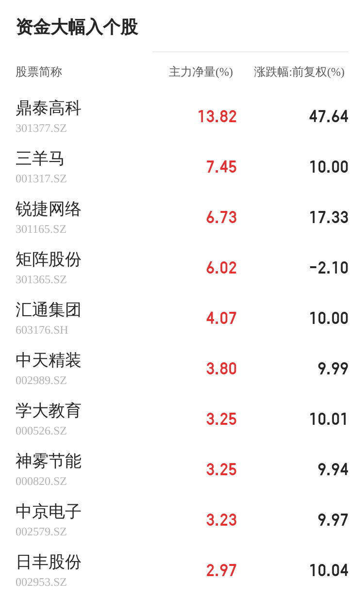 开云体育 开云平台深纺织A11月22日主力资金大幅流入(图1)