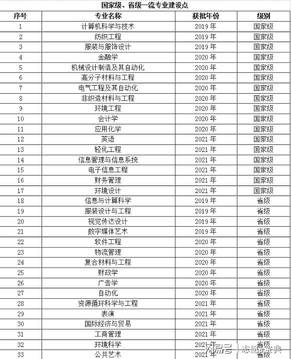 武汉纺织大学是一本吗？不管问开云 开云体育官网多少次答案一致：它是一本院校！(图1)