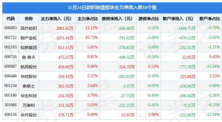 纺织制造开云 开云体育平台板块11月24日涨109%云中马领涨主力资金净流入108943万元(图2)