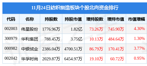 纺织制造开云 开云体育平台板块11月24日涨109%云中马领涨主力资金净流入108943万元(图3)
