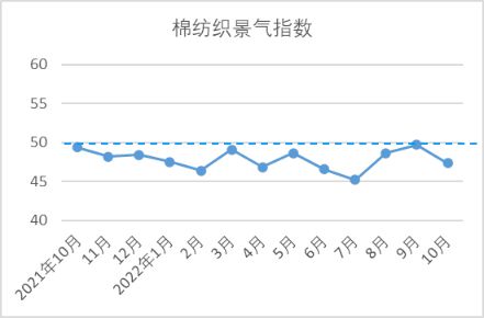开云体育 开云平台【全景棉纺】10月中国棉纺织行业景气报告：生产放缓行业景气回落(图2)