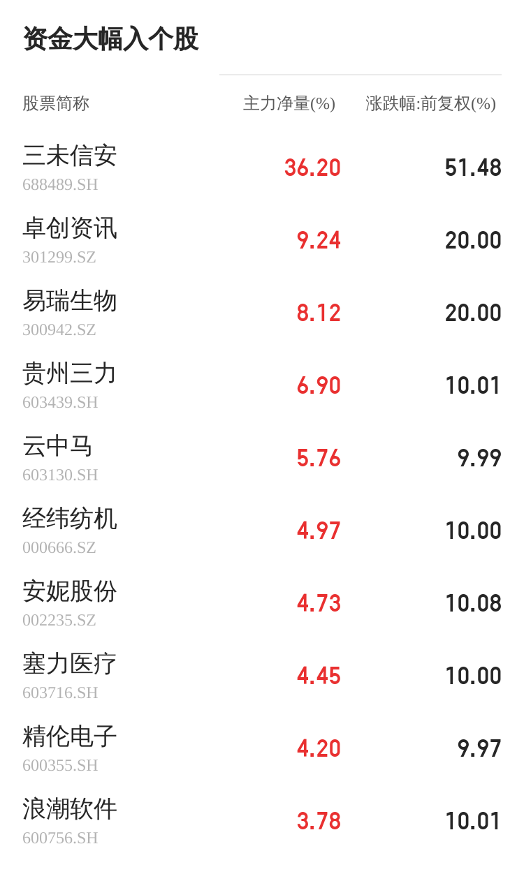凤竹纺织12月02日主力资金大幅流入开云 开云体育官网(图1)