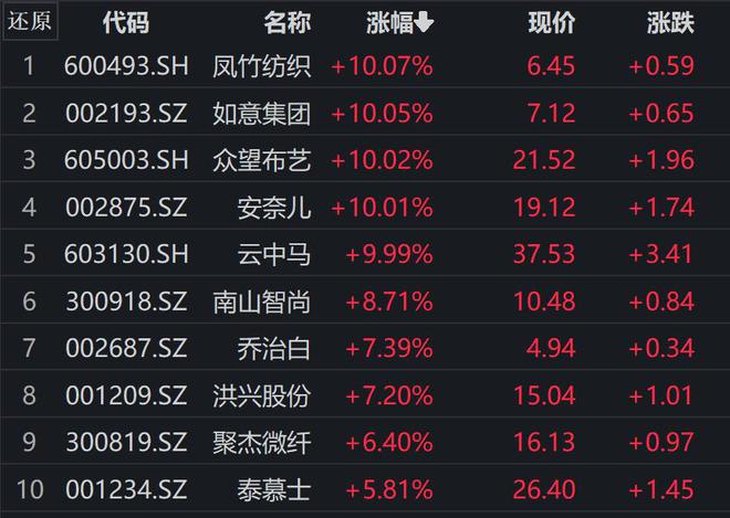开云体育 开云官网沪指冲高回落收跌029% 纺织服装股午后走强(图2)