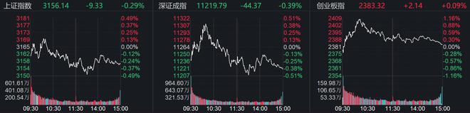 开云体育 开云官网沪指冲高回落收跌029% 纺织服装股午后走强(图3)