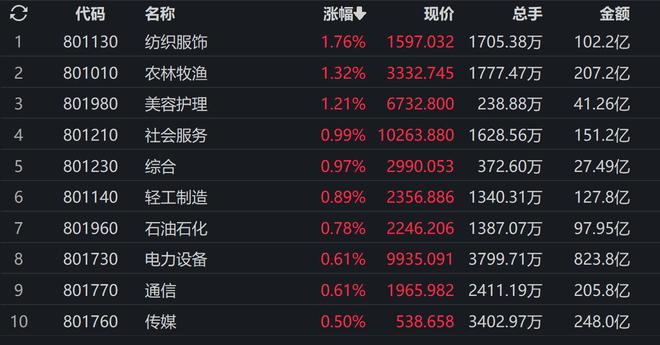 开云体育 开云官网沪指冲高回落收跌029% 纺织服装股午后走强(图1)