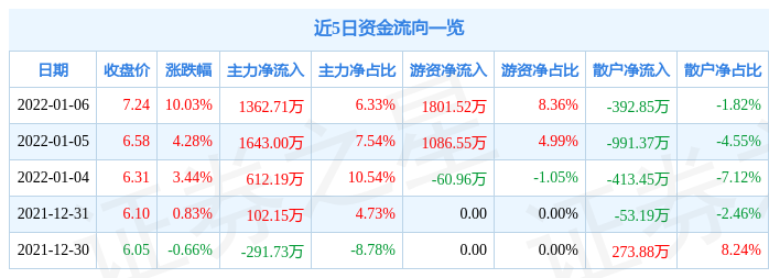 开云体育 开云平台1月6日凤竹纺织涨停分析：印染纺织服装概念热股(图1)