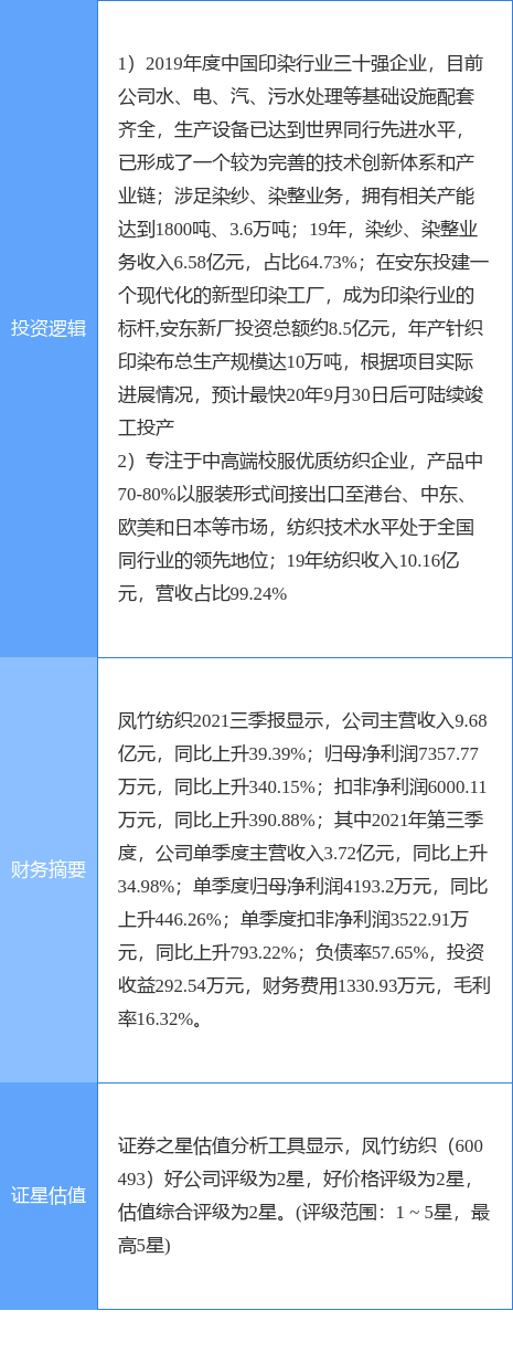 开云体育 开云平台1月6日凤竹纺织涨停分析：印染纺织服装概念热股(图2)
