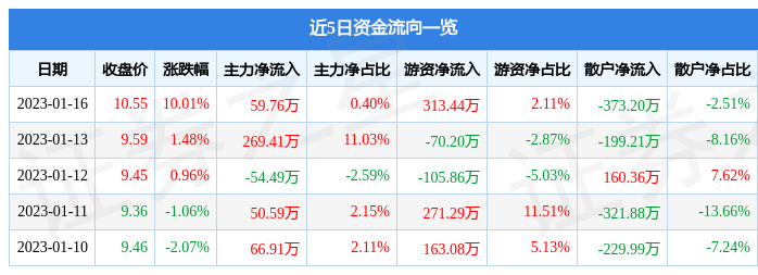 1月16日歌力思涨停分析：纺织服装腾讯概念股新零售概念热股开云 开云体育官网(图1)