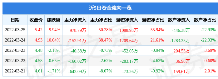 Kaiyun 开云3月25日华升股份涨停分析:湖南国企改革纺织服装外贸受益概念概念热股(图1) Kaiyun 开云3月25日华升股份涨停分析:湖南国企改革纺织服装外贸受益概念概念热股(图1)