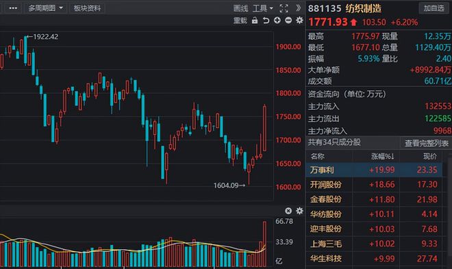 Kaiyun 开云风口挖掘纺织制造行情高涨业绩高增长纺织服装概念股曝光！(图2)