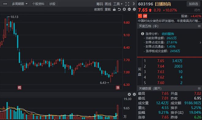 Kaiyun 开云风口挖掘纺织制造行情高涨业绩高增长纺织服装概念股曝光！(图9)